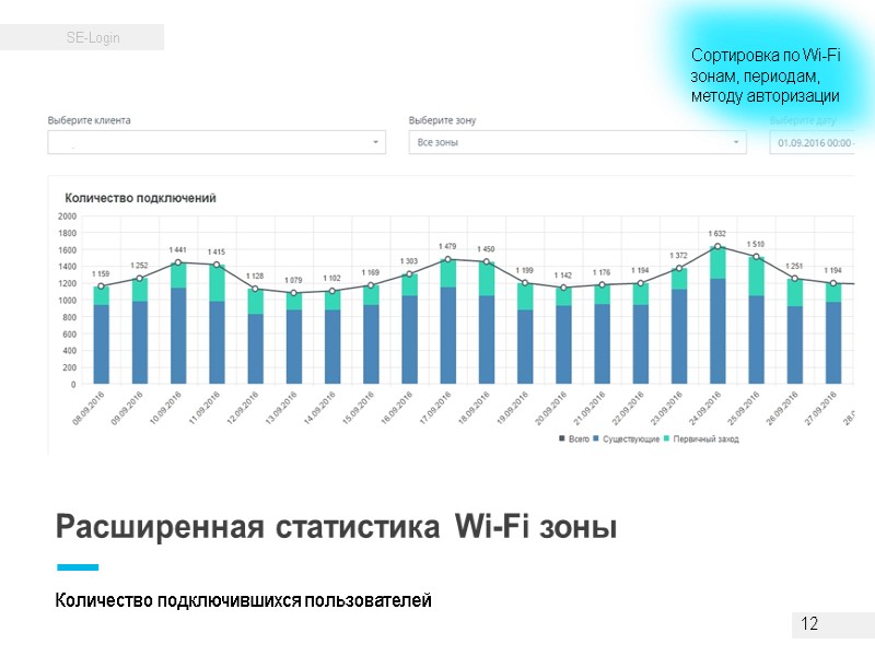 Сортировка по Wi-Fi зонам, периодам, методу авторизации Количество подключившихся пользователей 12 Сортировка по Wi-Fi зонам, периодам, методу авторизации Количество подключившихся пользователей 12